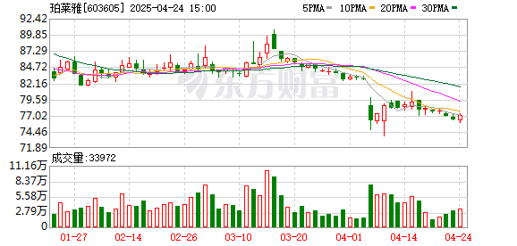 广禾配资 4月25日上市公司重要公告集锦：珀莱雅2024年净利润同比增长30% 拟10派11.9元