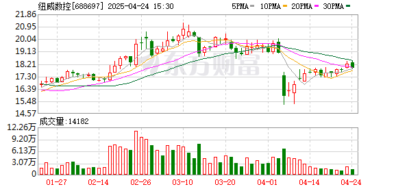 天宇优配 科创板晚报|中微公司、恒玄科技Q1净利同比增长 纽威数控拟投建8.5亿数控装备项目