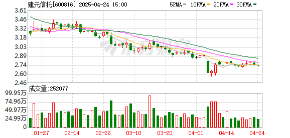 金鼎配资 建元信托一季度营收、归母净利同比实现“双增”