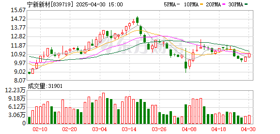博牛配资 宁新新材一季度亏损扩大至1768万元