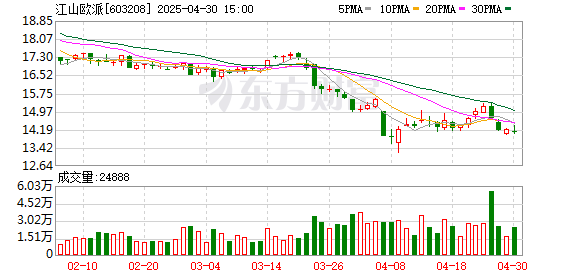 天载配资  江山欧派2024年净利润1.09亿元 同比下降72.1%