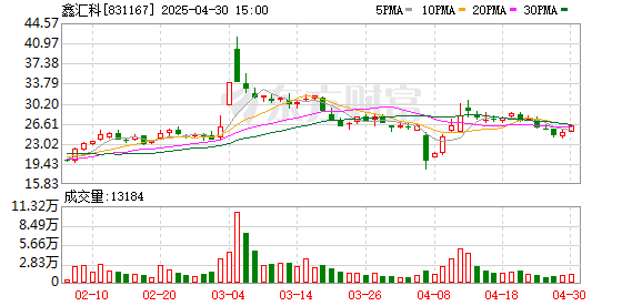 垒富配资 鑫汇科2024年净利润下降14.7% 营收增4%