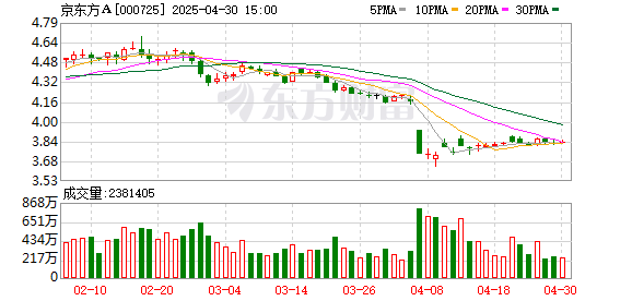 股王配资 京东方Ａ：美国关税政策调整对公司直接影响有限