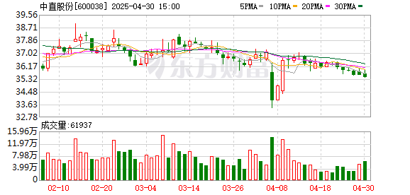 宏益配资 中直股份：2025年一季度净利润2.02亿元 同比增长55.12%