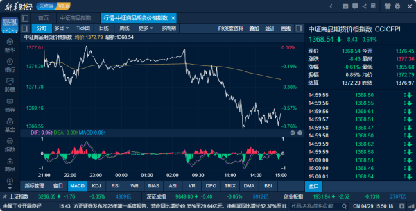 致富配资 商品日报（4月29日）：长假临近市场情绪谨慎 商品期货活跃品种大面积下跌
