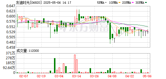 信通配资 友谊时光：2024年亏损4885.6万元