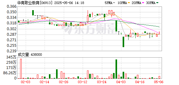 富才配资 华南职业教育：2024年净利润同比下降19.14% 拟每股派息0.013港元