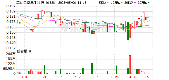 嘉正网 英达公路再生科技：2024年净利润1255.7万港元 同比增长7.54%
