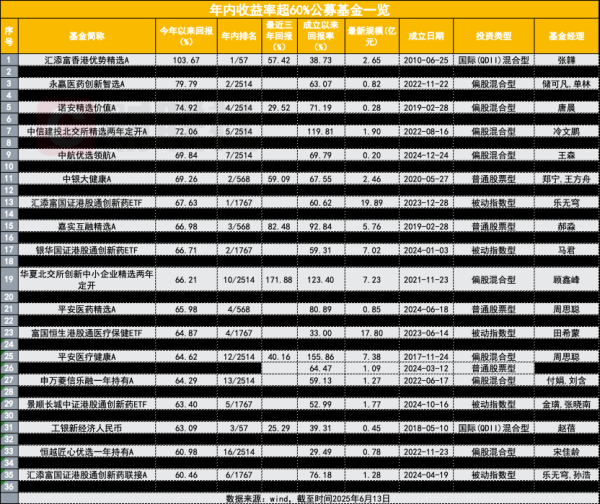 指南针股票 年内首只“翻倍基”出现